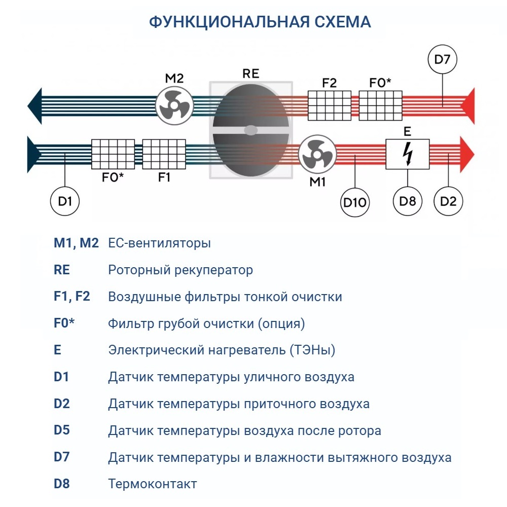 Приточно-вытяжная установка Turkov ORBITA S 10000 35E