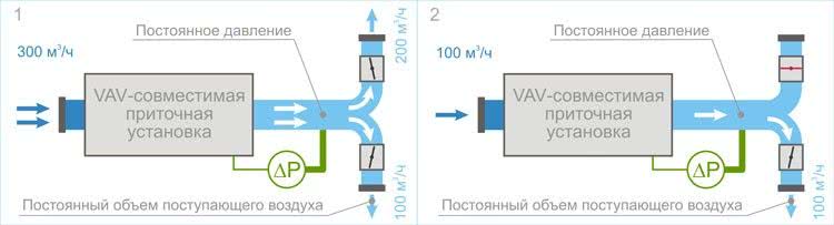 Принцип работы VAV-системы