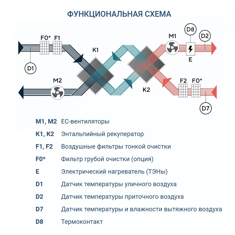 Приточно-вытяжная установка Turkov Zenit Standart S 3050 E