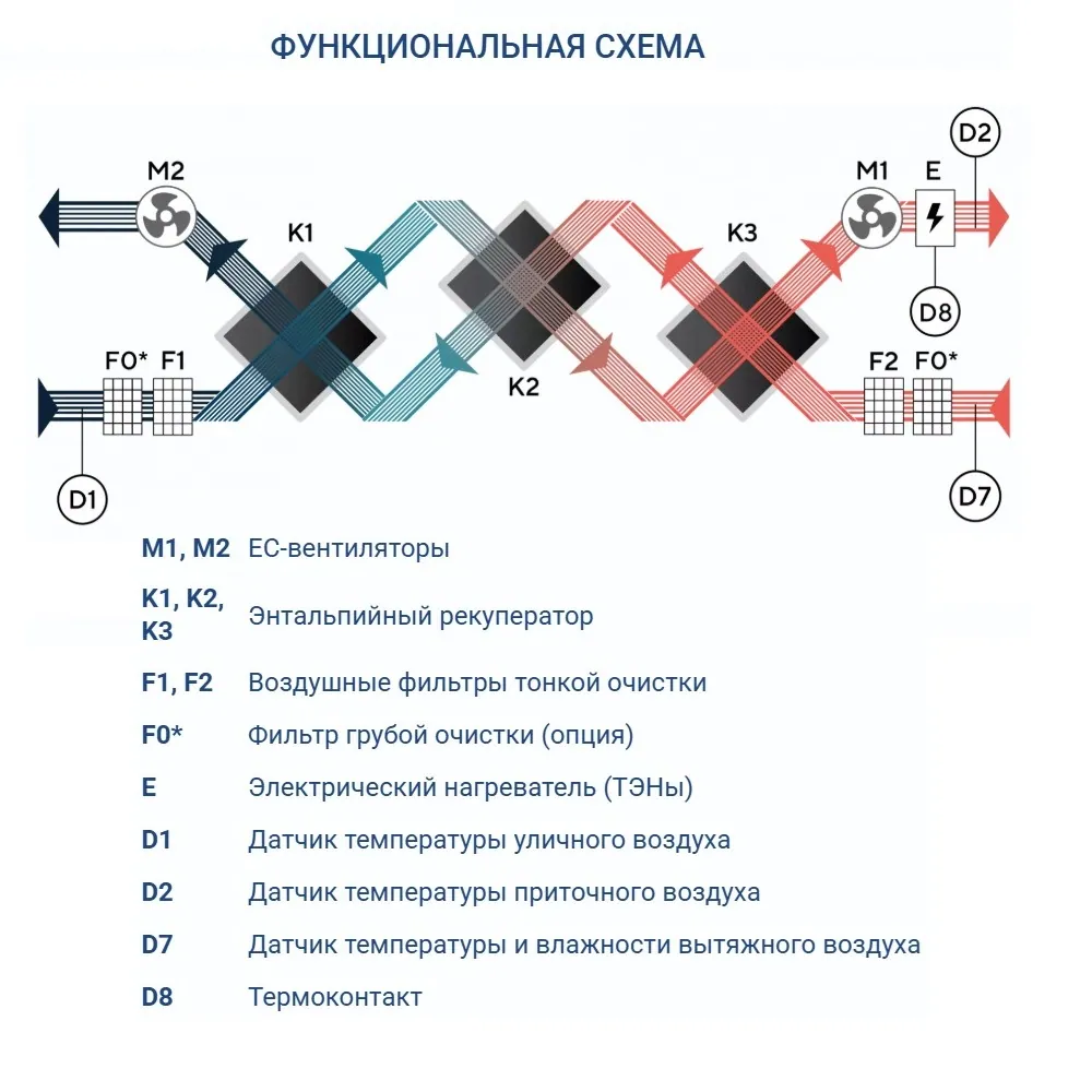 Приточно-вытяжная установка Turkov Zenit HECO S 9100 E