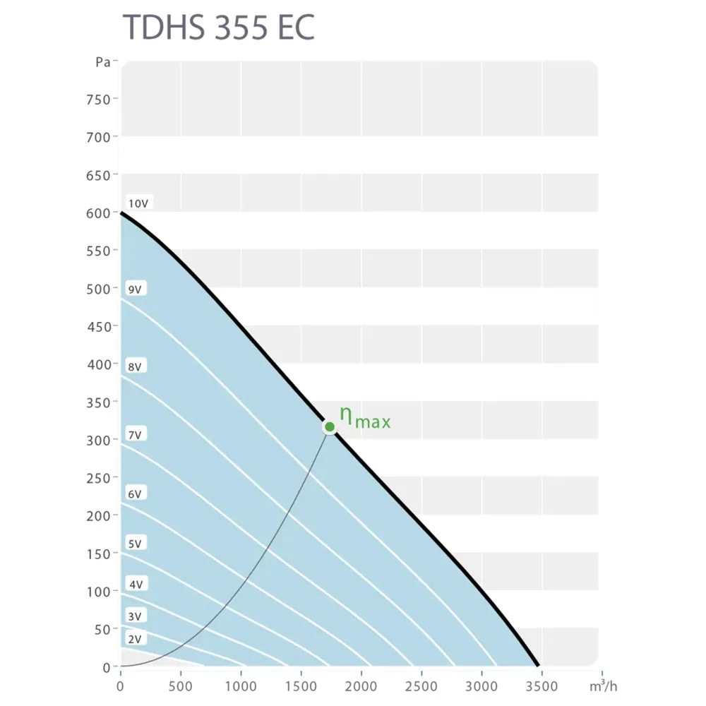 Крышный вентилятор Sysimple TDHS 355 EC