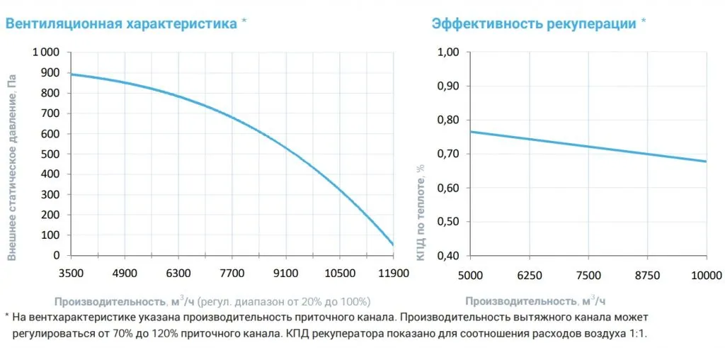 Приточно-вытяжная установка с рекуператором Breezart 10000 Aqua RR F AC