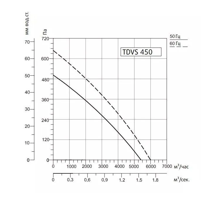 Крышный вентилятор Sysimple TDVS 450