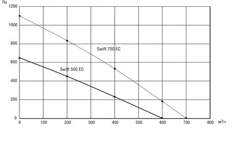 Приточная установка Shuft SWIFT 700 EC - A