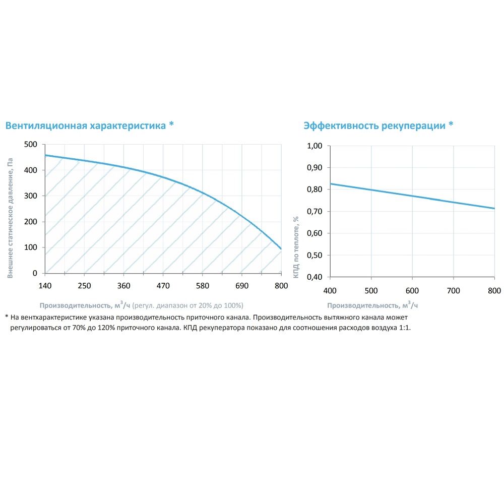 Приточно-вытяжная установка с рекуператором Breezart 1000FC Aqua RP VB