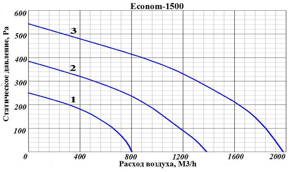 Приточная установка GlobalVent Econom 1500