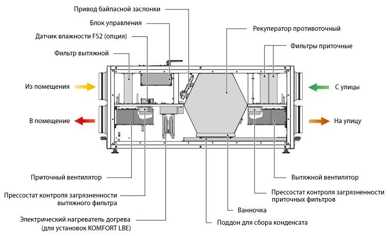 Приточно-вытяжная установка Blauberg KOMFORT EC LBE300 S21