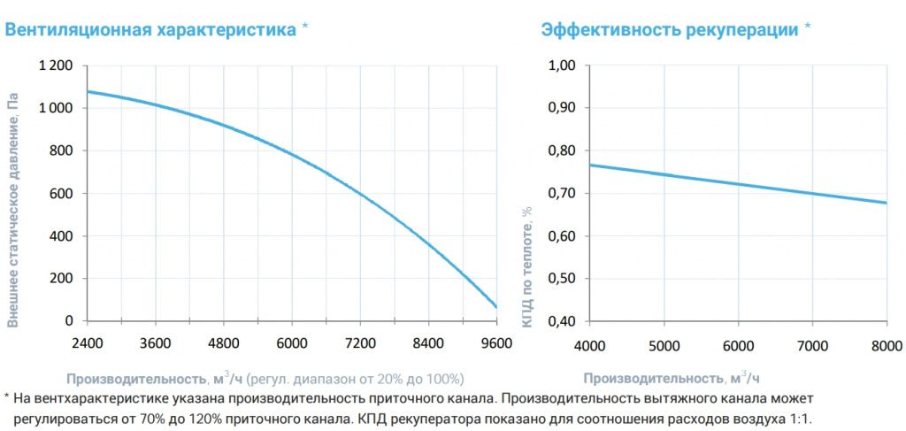 Приточно-вытяжная установка с рекуператором Breezart 8000 Aqua RR F AC