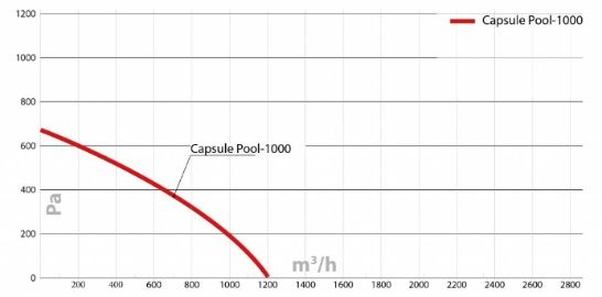 Приточно-вытяжная установка Turkov Capsule pool 1000 EL W