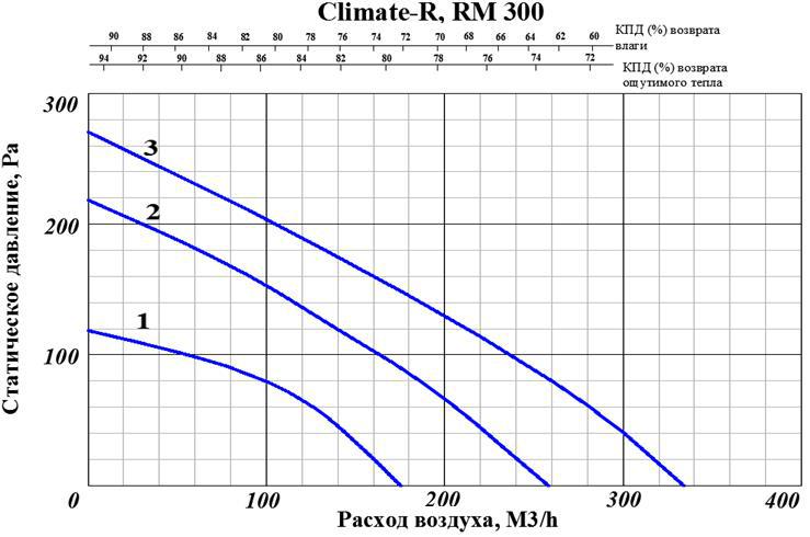 Приточно-вытяжная установка с рекуператором и тепловым насосом GlobalVent Climate R300