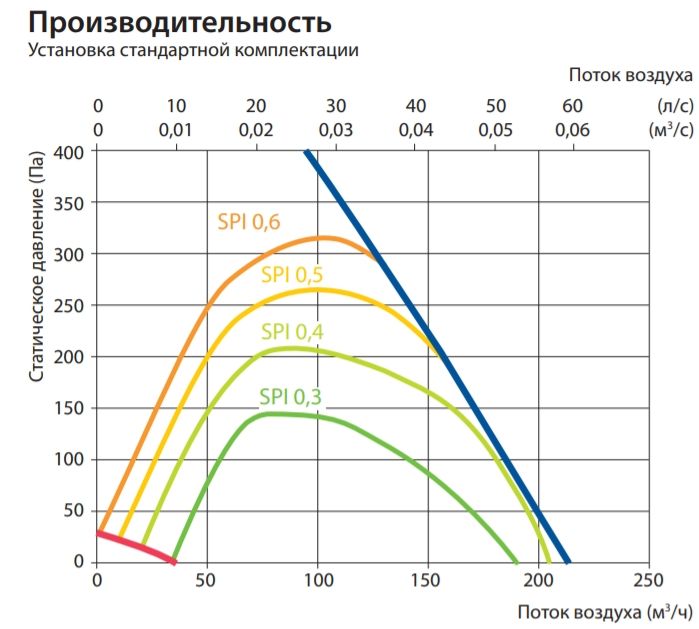 Изображение для товара Komfovent Domekt CF 200 F C8