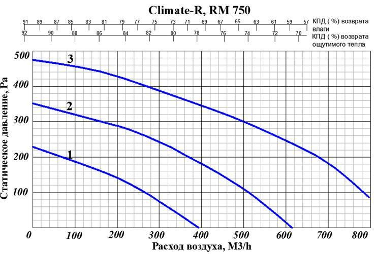 Приточно-вытяжная установка с рекуператором и тепловым насосом GlobalVent Climate R750