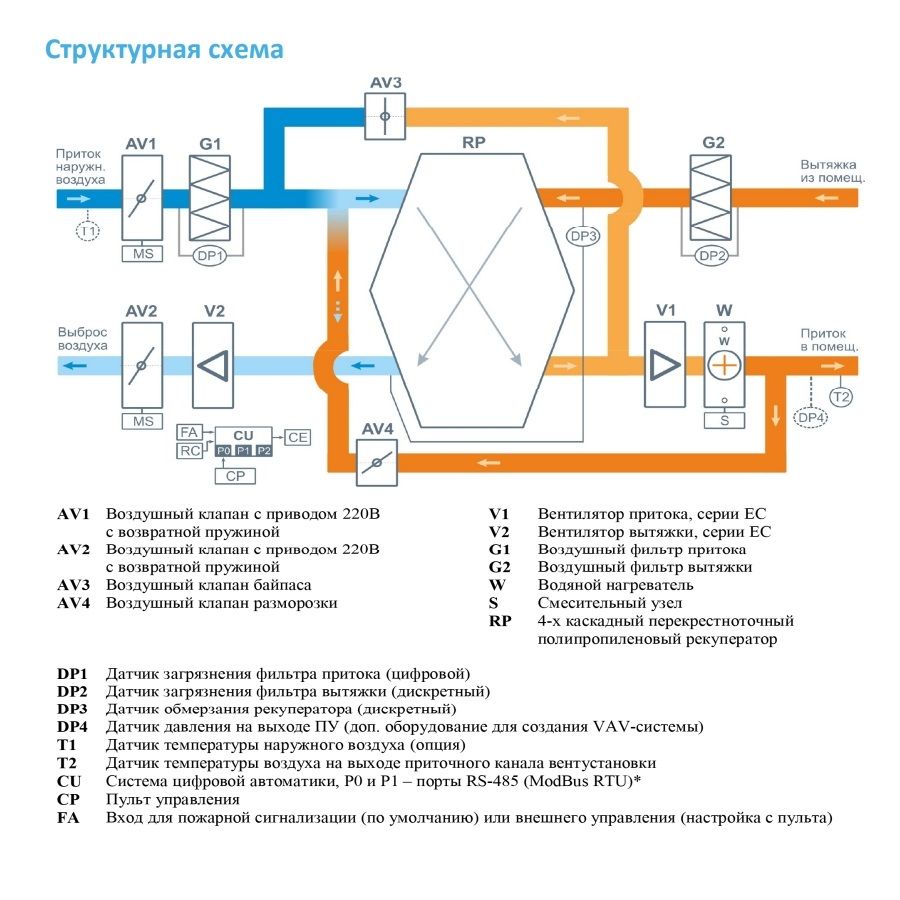 Приточно-вытяжная установка с рекуператором Breezart 1000FC Aqua RP VB