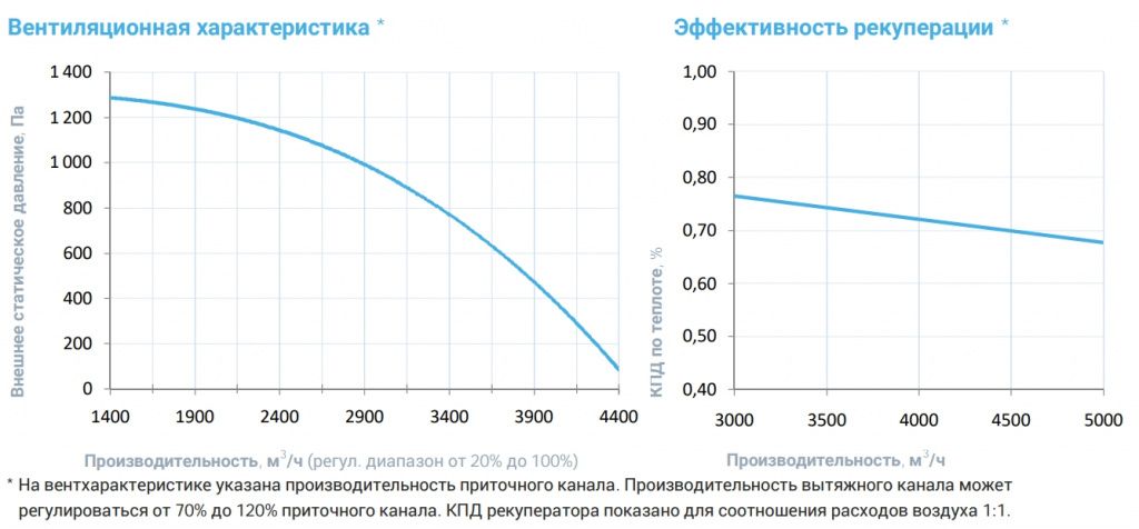 Приточно-вытяжная установка с рекуператором Breezart 4500-C Aqua RR