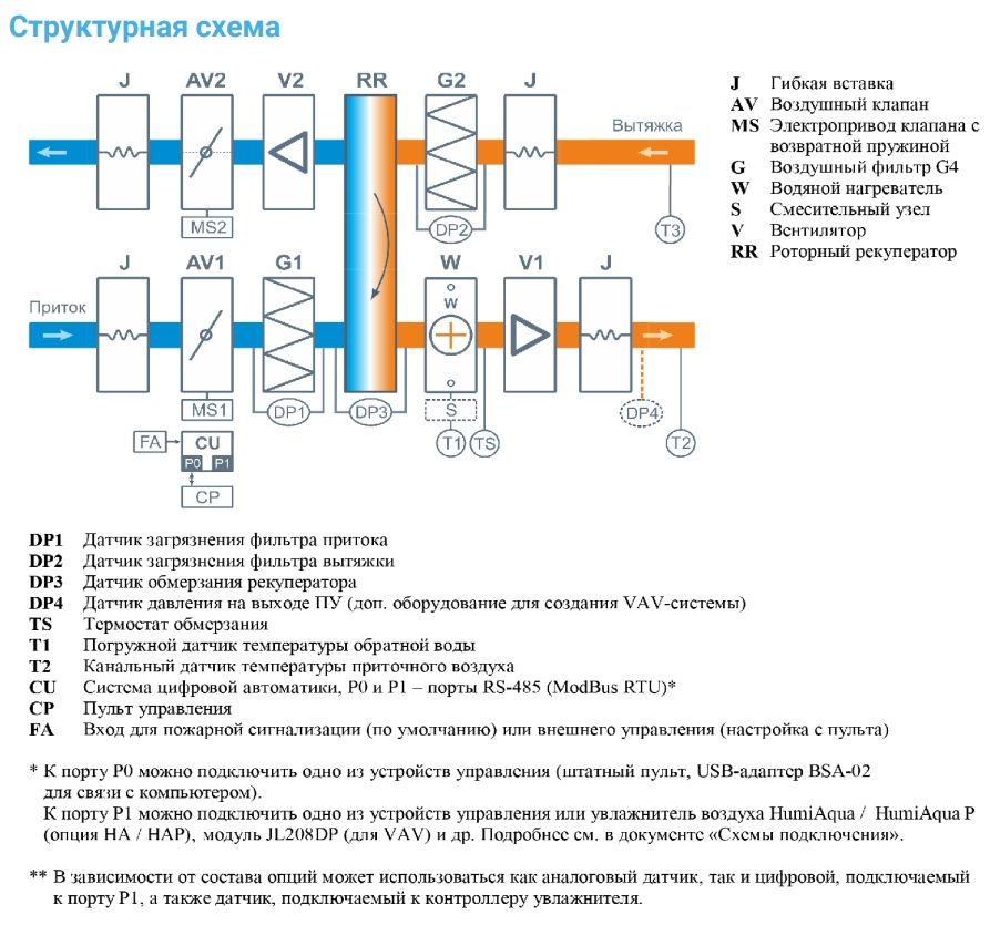 Приточно-вытяжная установка с рекуператором Breezart 2700-C Aqua RR