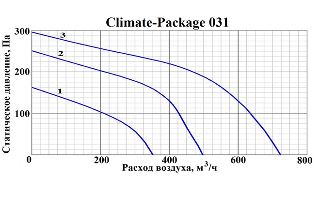 Приточно-вытяжная установка с рекуператором и тепловым насосом GlobalVent CLIMATE Package 031E