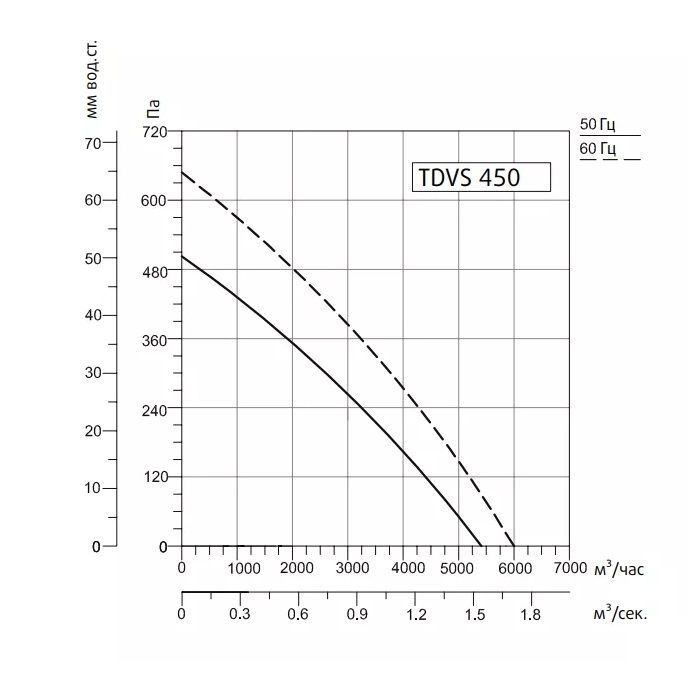 Крышный вентилятор Sysimple TDVS 450