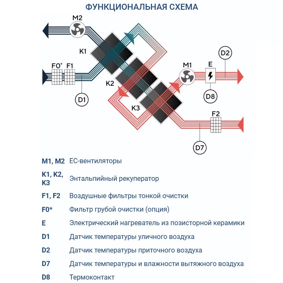 Приточно-вытяжная установка Turkov Zenit Heco X 560 E