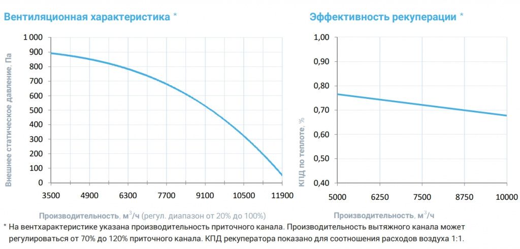 Приточно-вытяжная установка с рекуператором Breezart 10000-C Aqua RR F