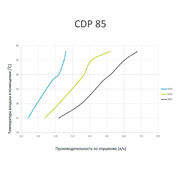 Осушитель воздуха Dantherm CDP 85 Water