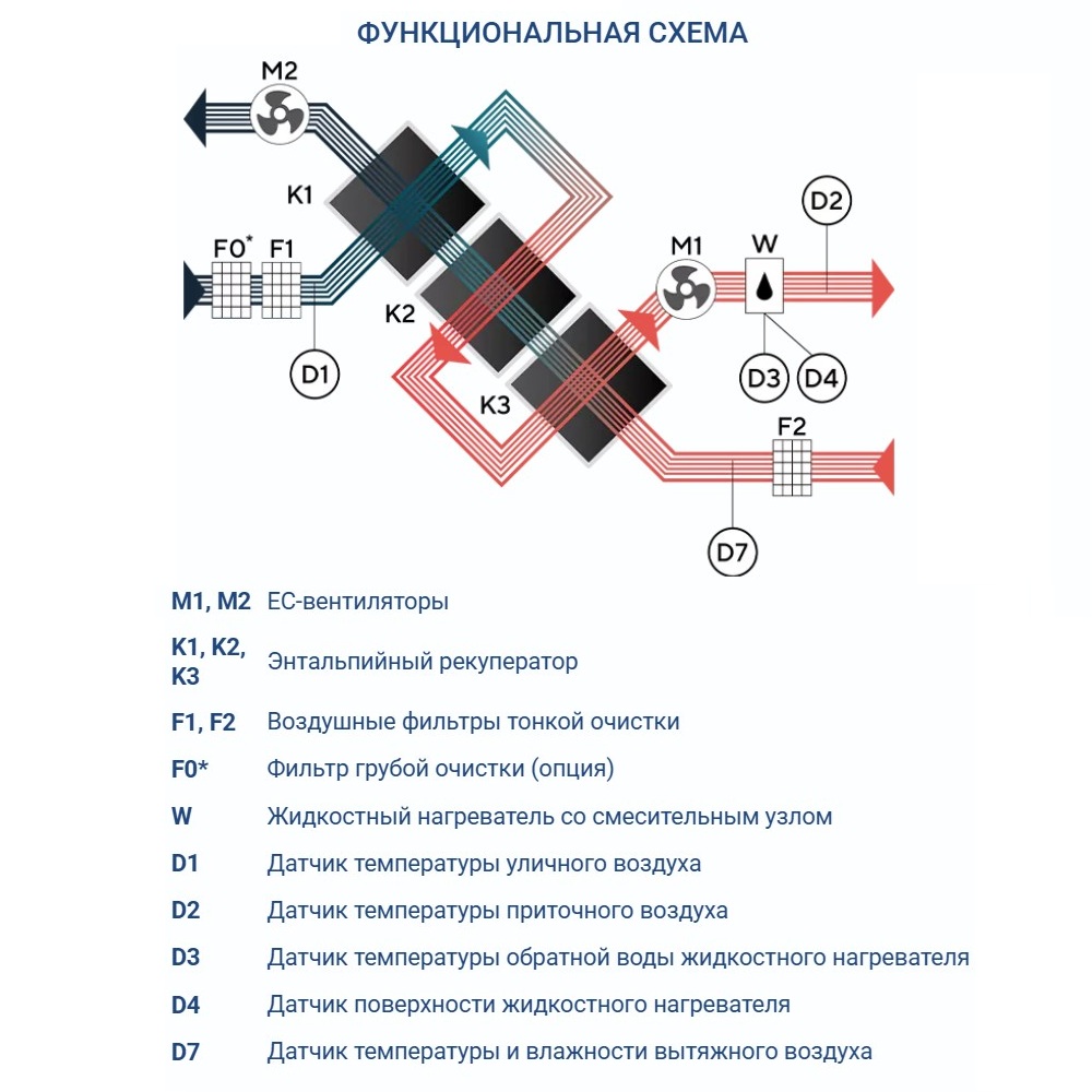 Приточно-вытяжная установка Turkov Zenit Heco X 560 W