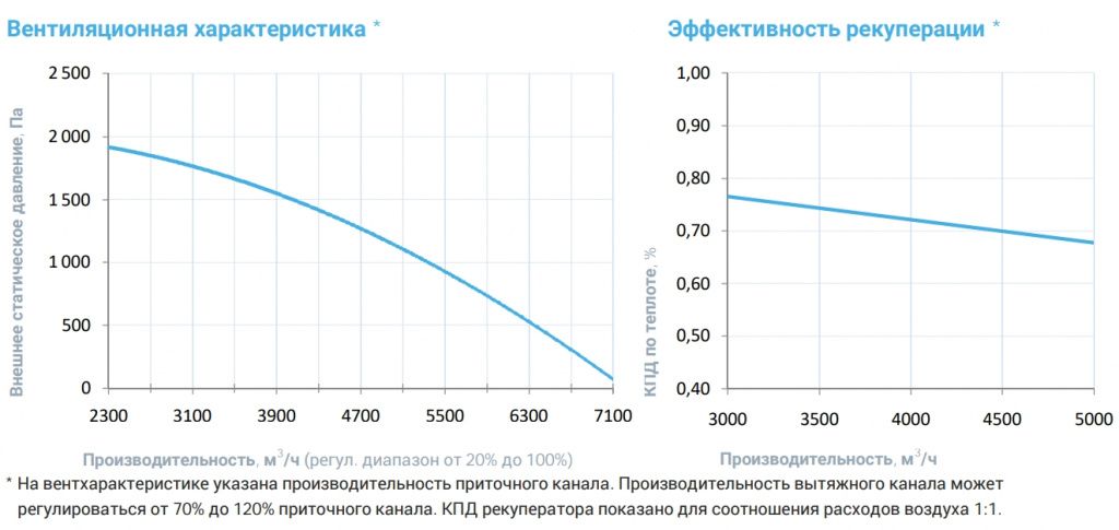 Приточно-вытяжная установка с рекуператором Breezart 6000-C Aqua RR F