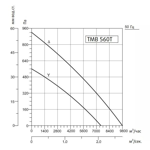 Канальный вентилятор Sysimple TMB 560T