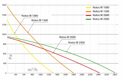 Изображение для товара Turkov Notos CP 3000 W