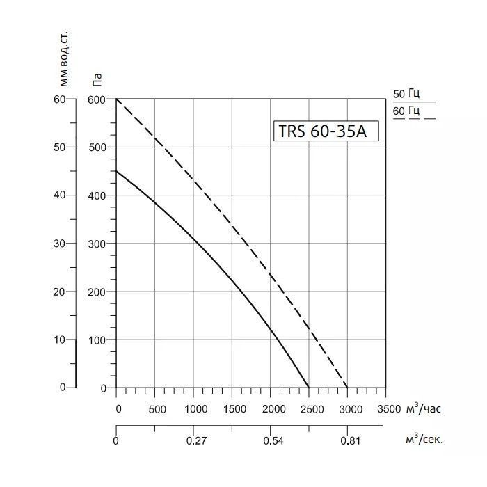 Канальный вентилятор Sysimple TRS 60-35A