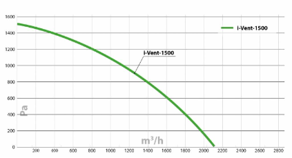 Приточная установка Turkov i-VENT-1500 W