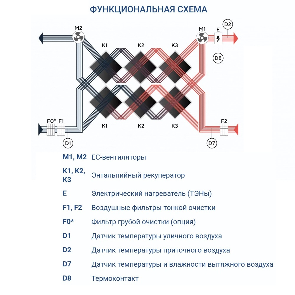 Приточно-вытяжная установка Turkov Zenit Heco X 1510 3/4,5E