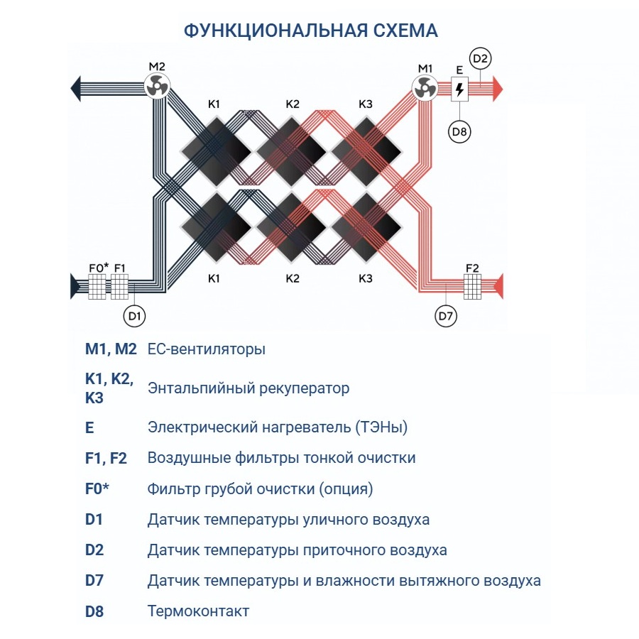 Приточно-вытяжная установка Turkov Zenit Heco X 2510 9E
