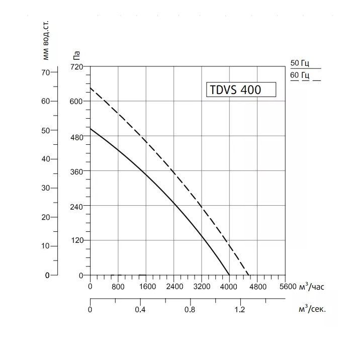 Крышный вентилятор Sysimple TDVS 400