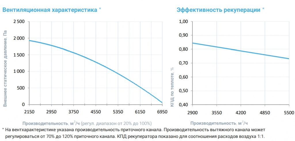 Приточно-вытяжная установка с рекуператором Breezart 6000-C Aqua RP PB