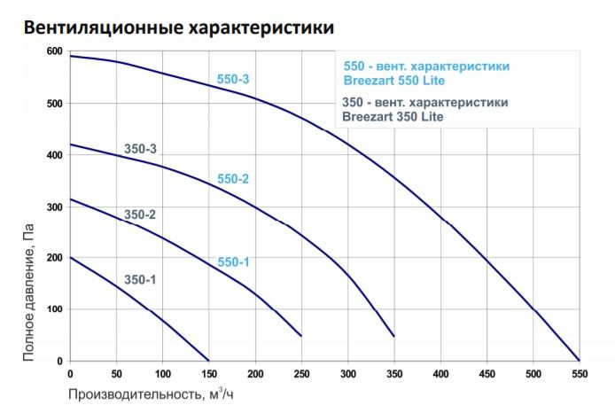 Вентиляционная установка Breezart 350 Lite