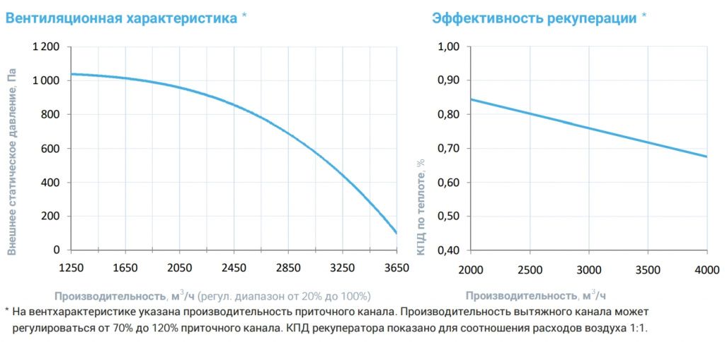 Приточно-вытяжная установка с рекуператором Breezart 3700 Aqua RR AC