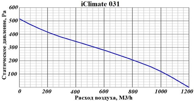 Изображение для товара GlobalVent iCLIMATE-031W
