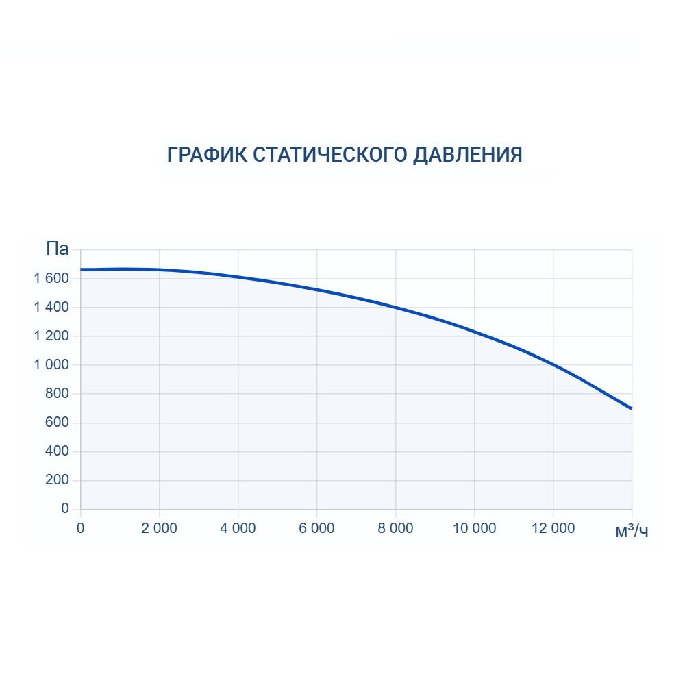 Приточно-вытяжная установка Turkov Zenit Standart S 12550 E