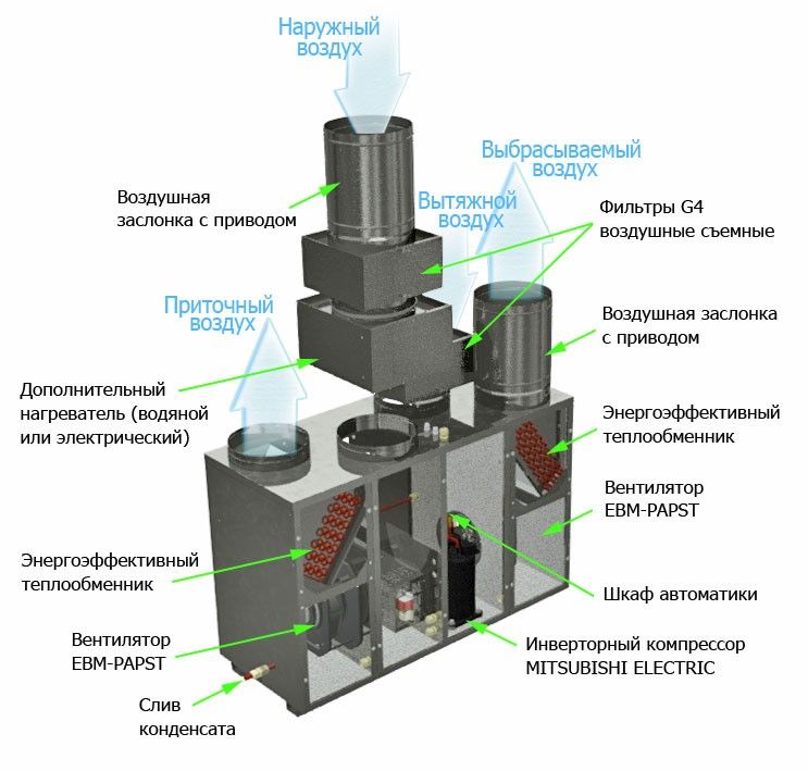 Приточно-вытяжная установка GlobalVent Climate Vi-038