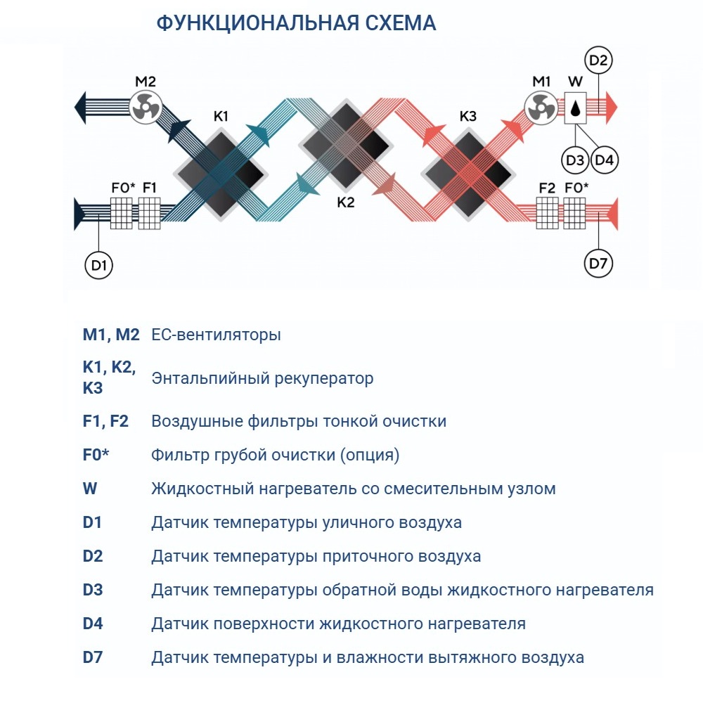 Приточно-вытяжная установка Turkov Zenit HECO S 7100 W