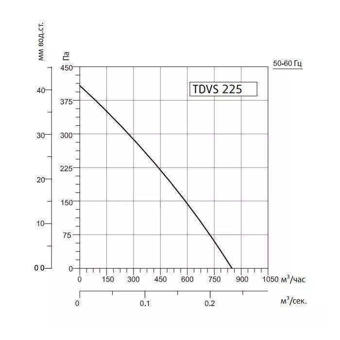 Крышный вентилятор Sysimple TDVS 225