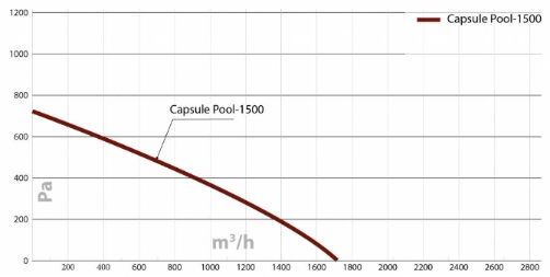 Приточно-вытяжная установка Turkov Capsule pool 1500 EL W