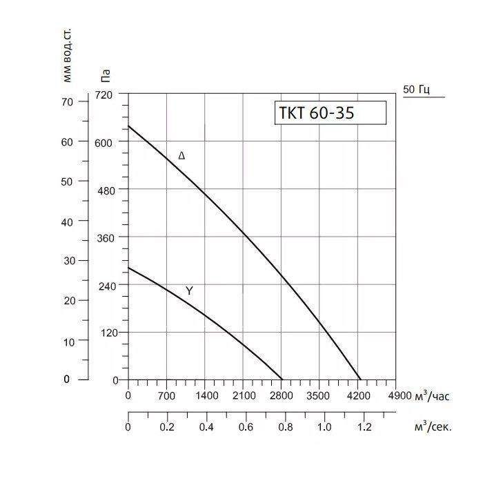 Канальный вентилятор Sysimple TKT 60-35