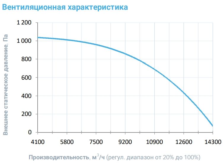 Приточная установка Breezart 12000-C Aqua F