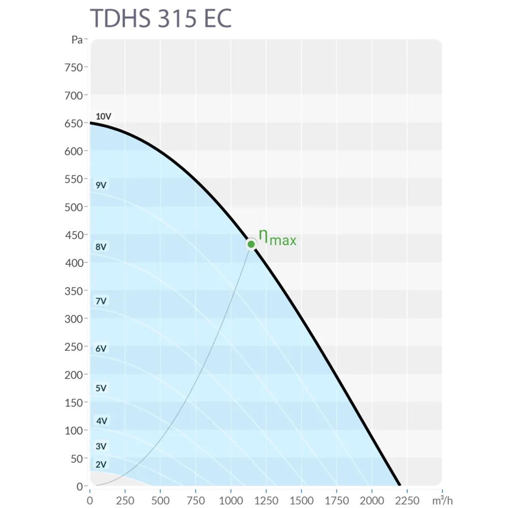 Крышный вентилятор Sysimple TDHS 315 EC