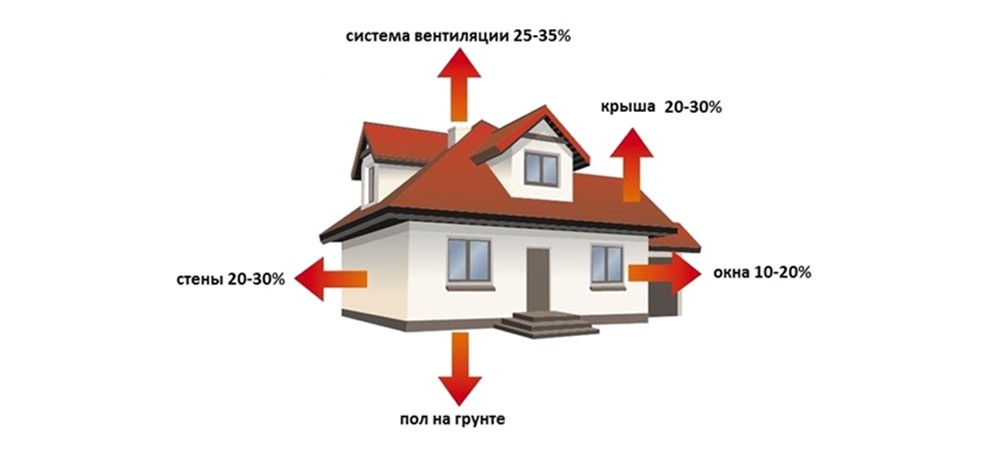 Теплопотери здания