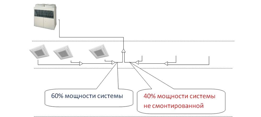 10 ошибок при проектировании VRF-систем кондиционирования