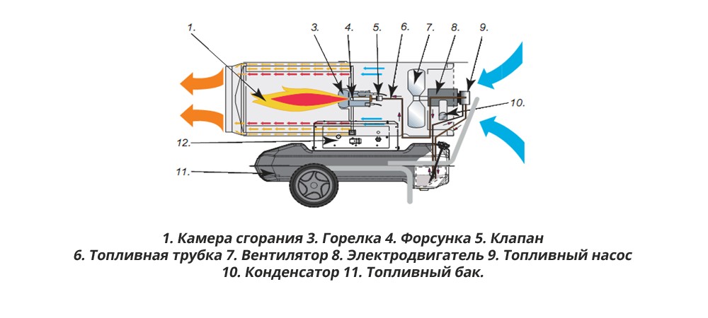 Какой принцип работы тепловой пушки?