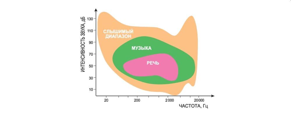 Допустимый уровень шума