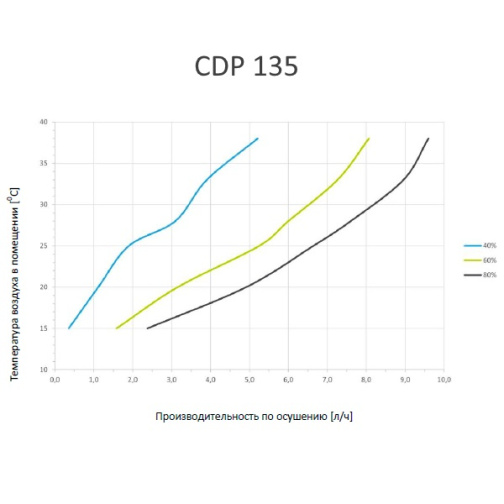 Изображение для товара Dantherm CDP 135 380В Water